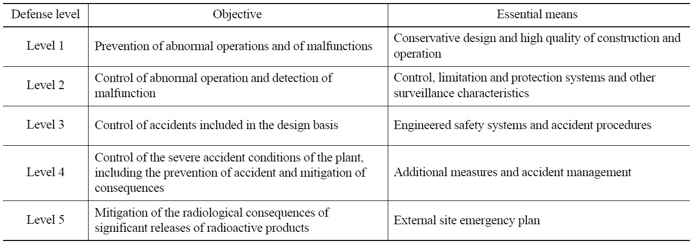Five Defense Levels of Nuclear Safety
