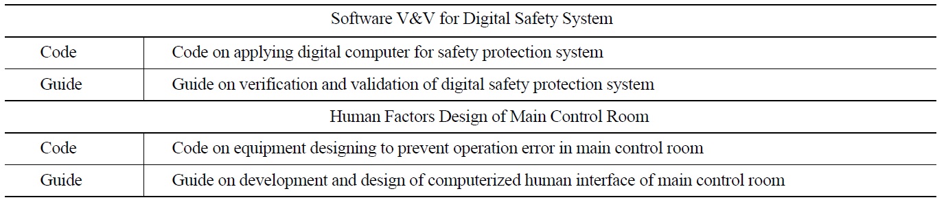 Logical Order of Industrial Standard for HF Design and Software V&V of Digital I&C+HMIT
