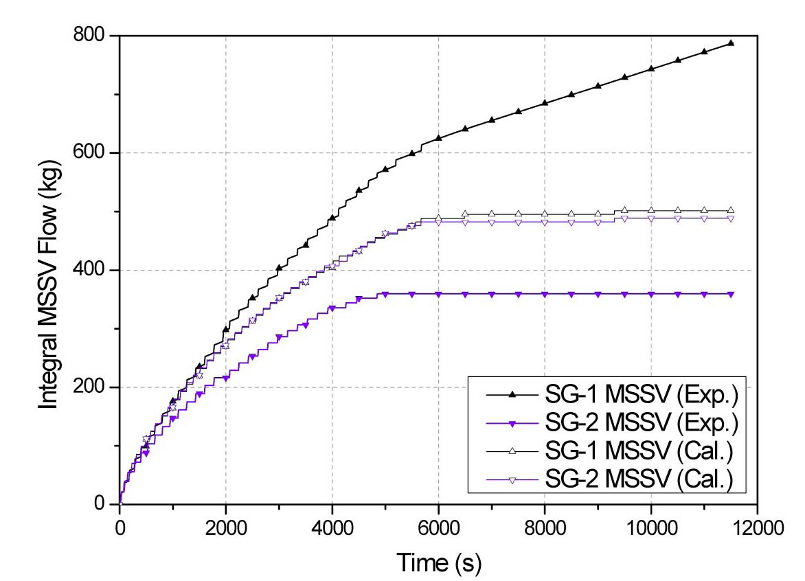 Integrated Mass Flow through SG MSSVs