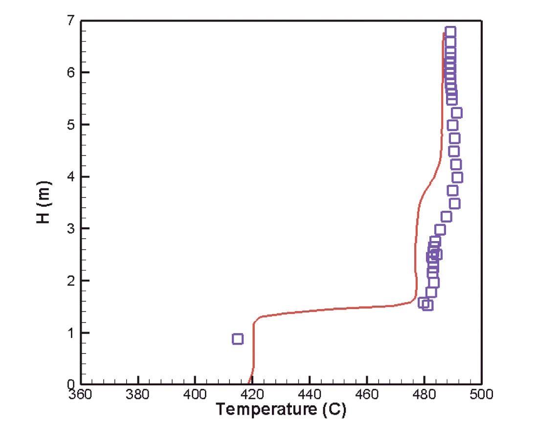 Vertical Temperature Profile along the Thermocouple Tree