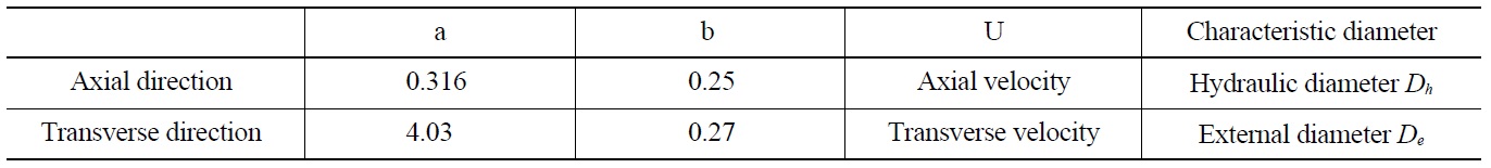 Parameters for the Pressure Loss Correlation