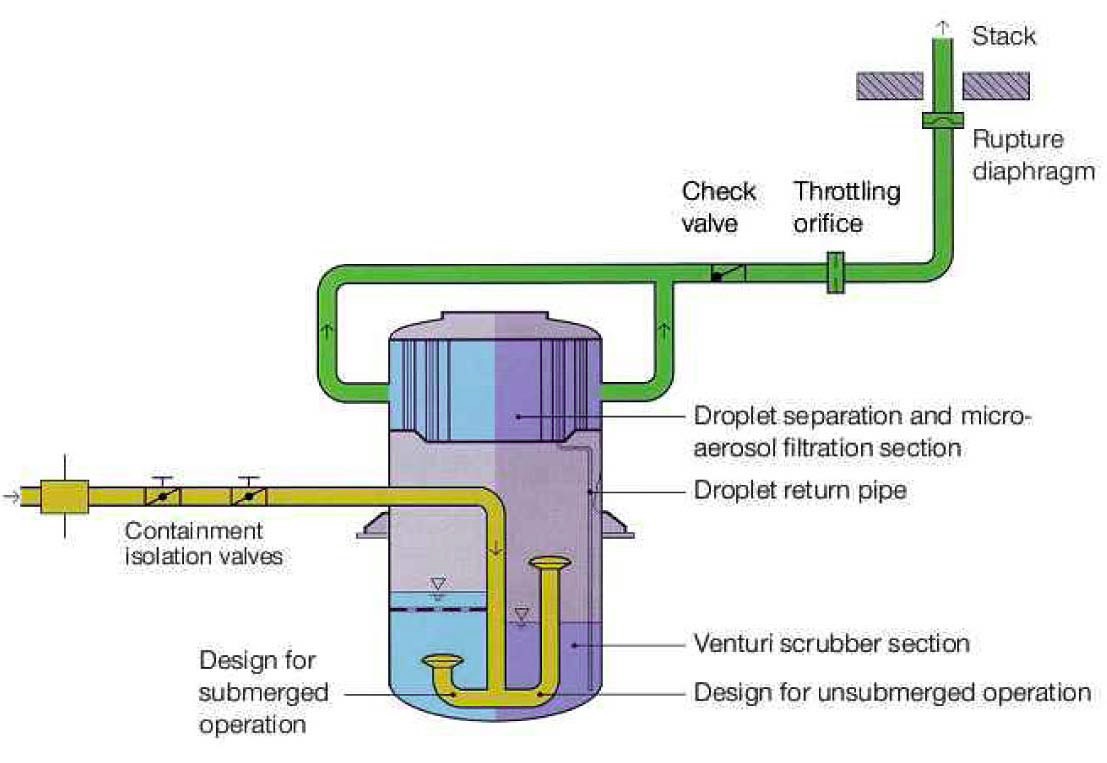 AREVA Filtered Vented Containment System [5]
