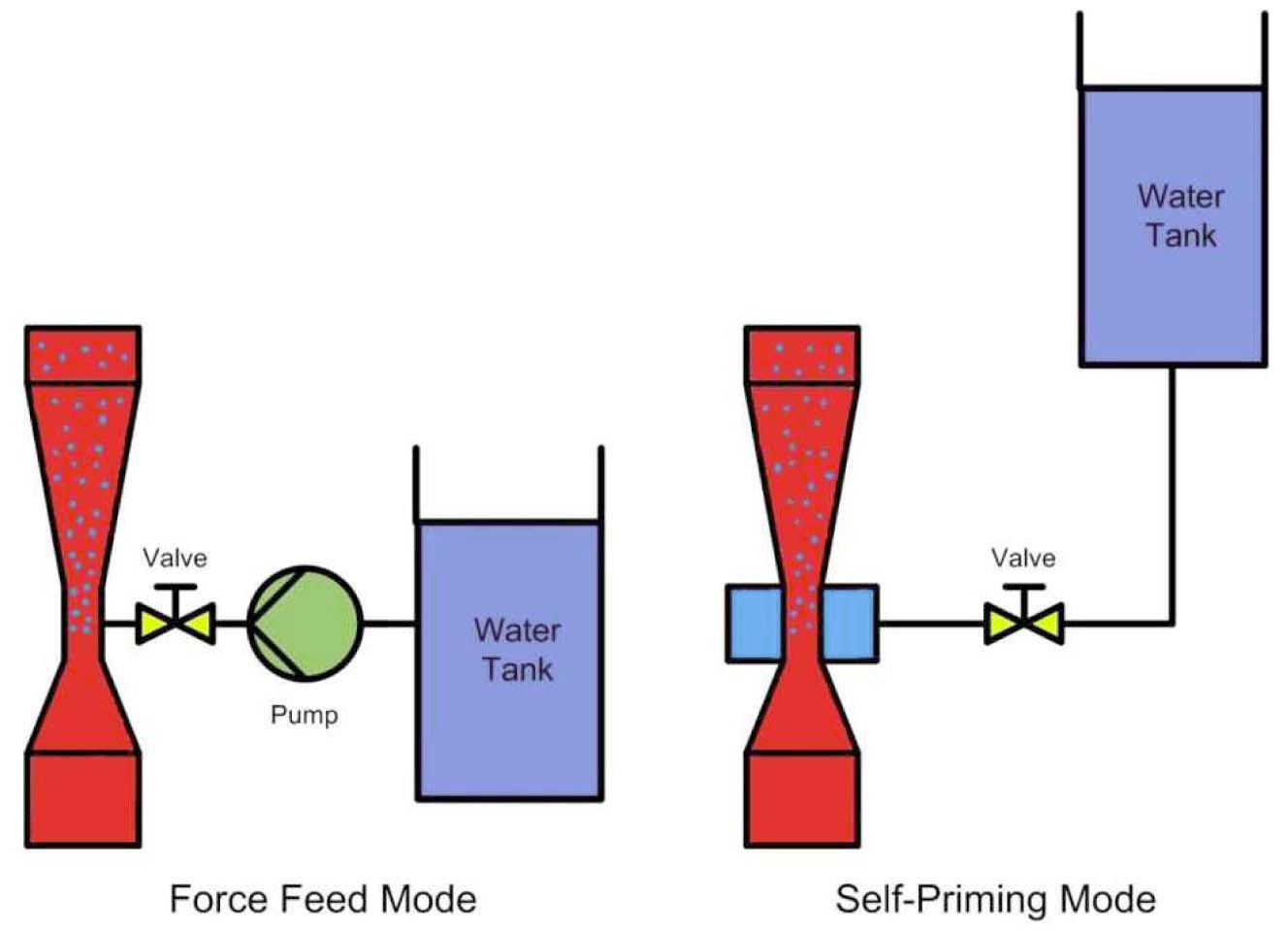 Difference between Force Feed Mode and Self-Primng Mode Venturi Scrubber [7]