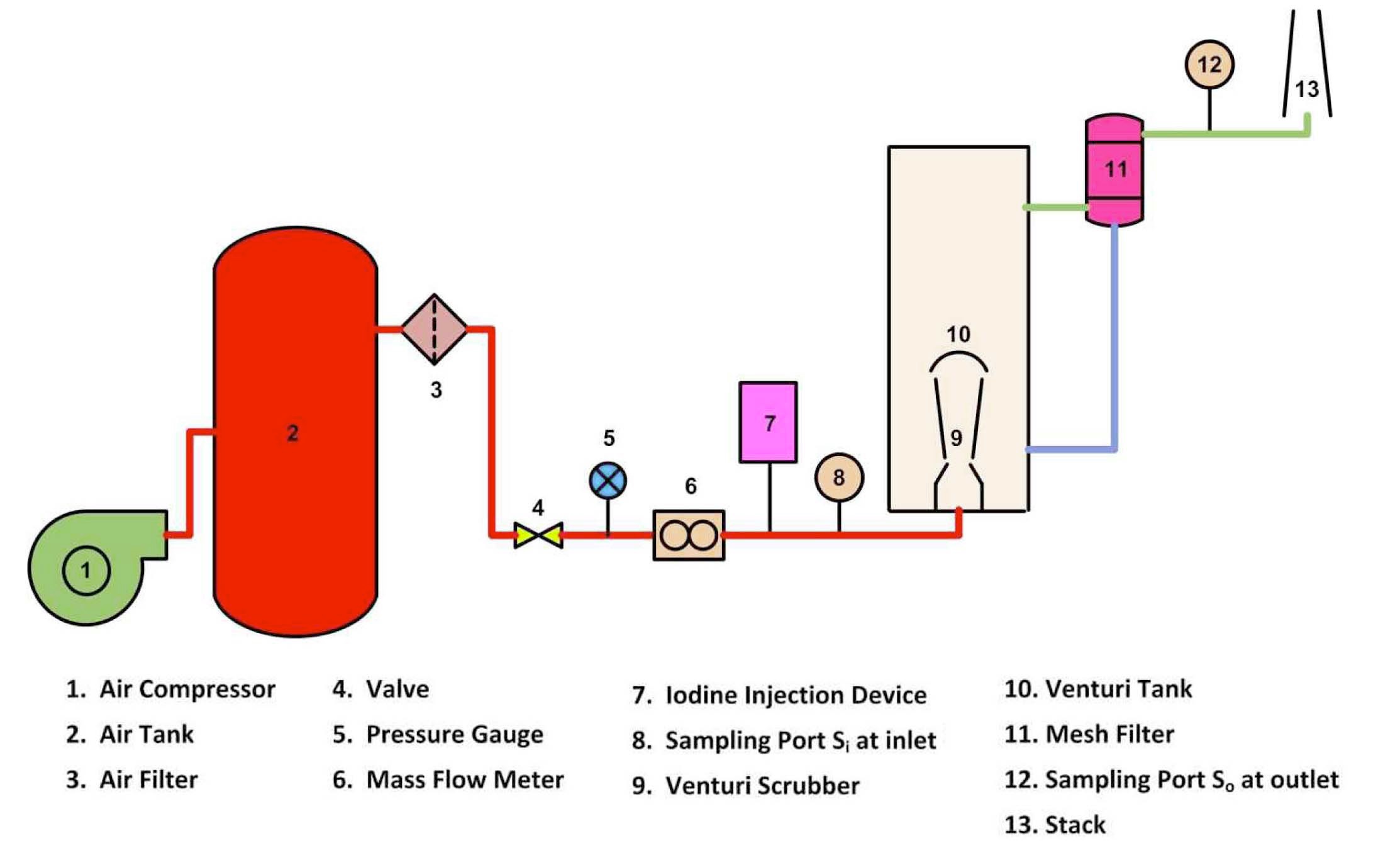 Experimental setup for Iodine Removal Efficiency Facility for Self-priming Venturi Scrubber