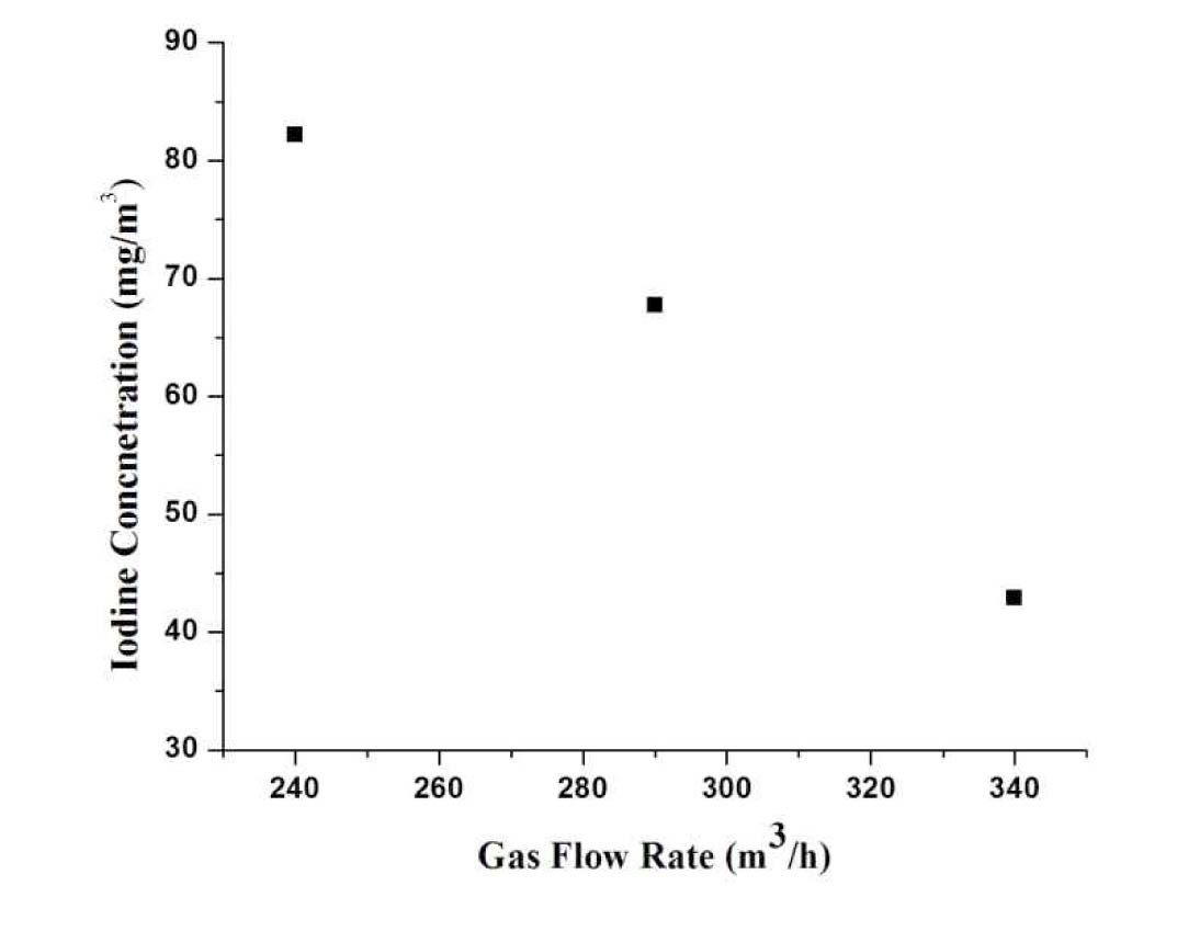 Effect of Gas Flow Rate on Iodine Concentration in the Venturi Scrubber