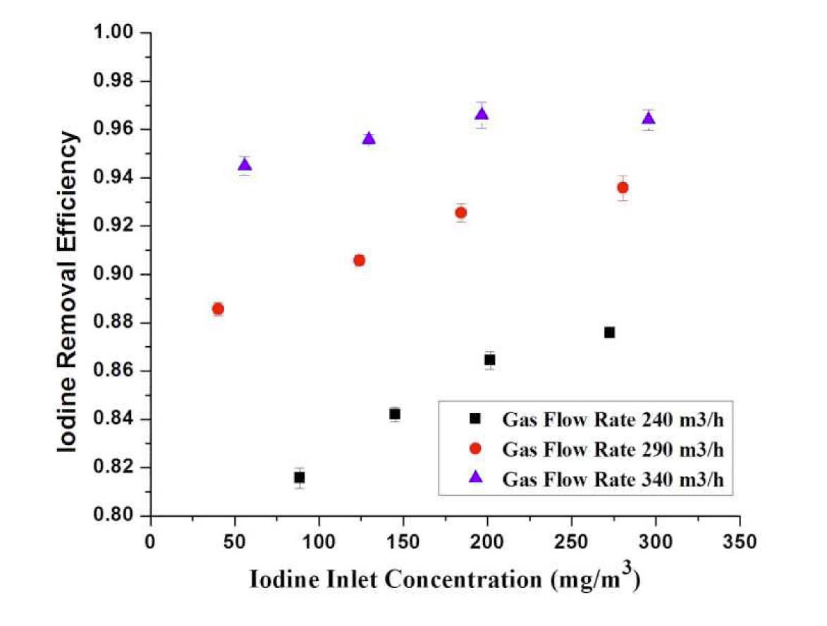 Removal Efficiency of Iodine at Different Iodine Inlet Concentration (mg/m3)