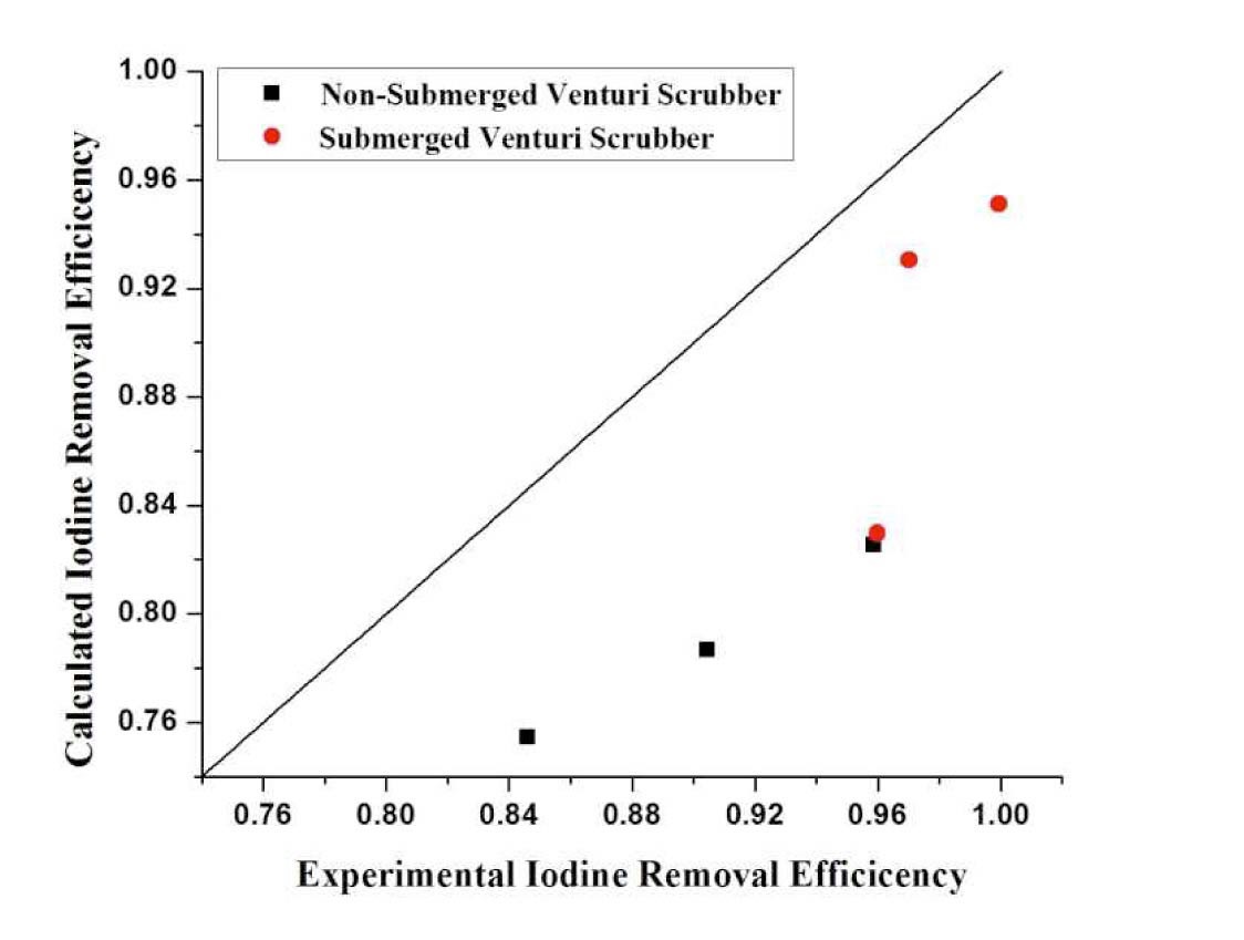 Comparison of Iodine Removal Efficiency between Calculated and Experimental Results