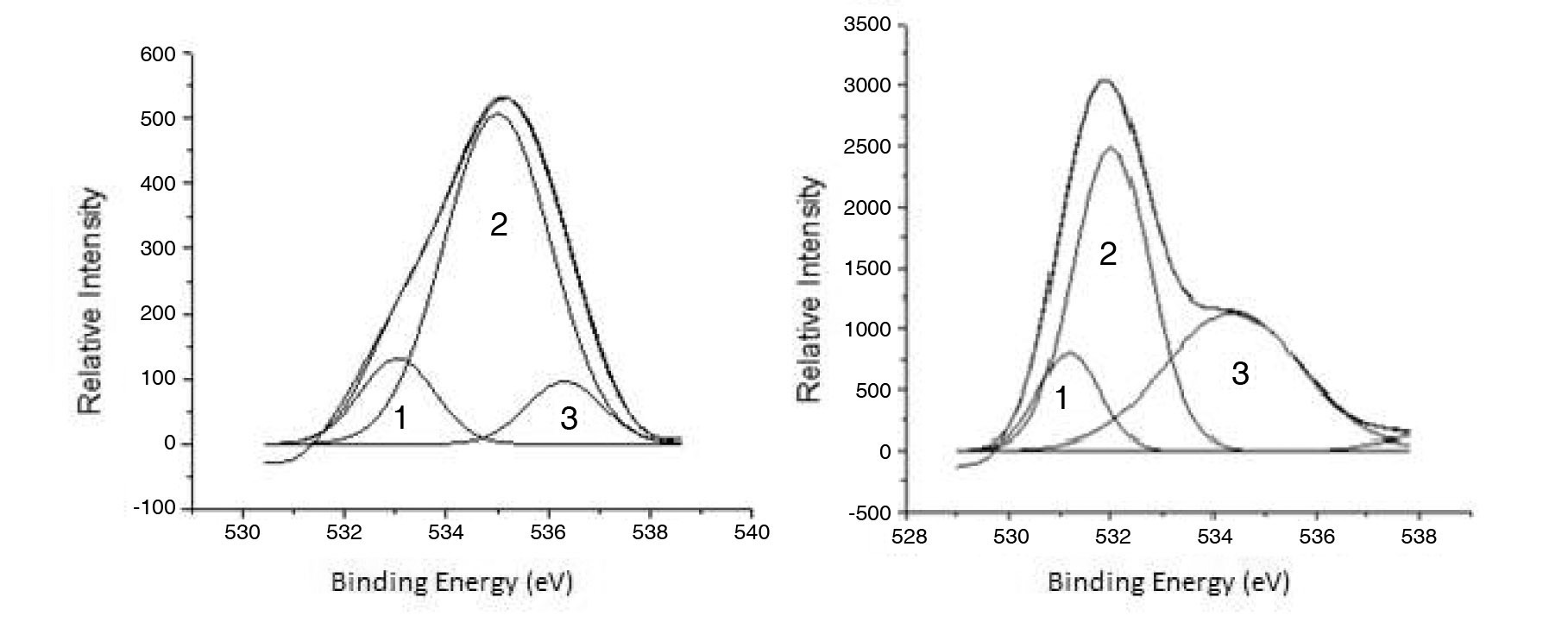 Deconvolution of O 1s XPS Spectra for Irradiated: a. POCOFoam® Graphite (Left) and b. NBG-18 Graphite (Right)