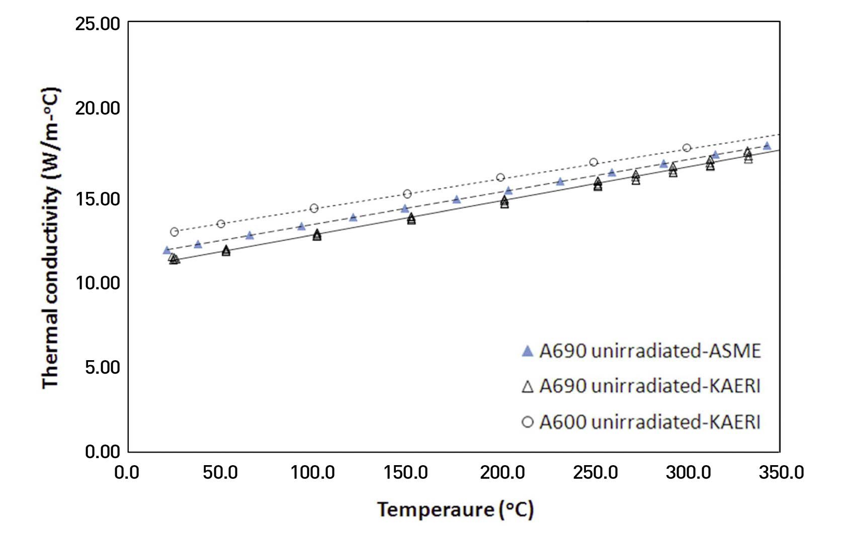 Thermal Conductivity of as-received Alloy 690 (Unirradiated)