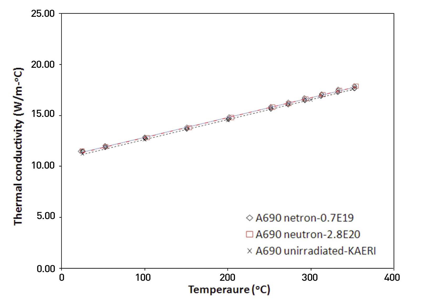 Thermal Conductivity of Alloy 690 After Irradiation