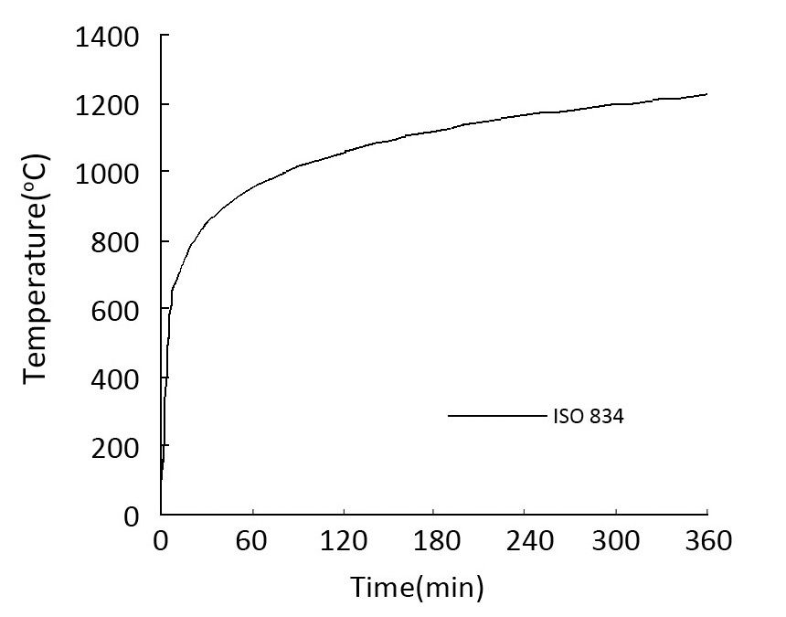 ISO-834 Fire Curve