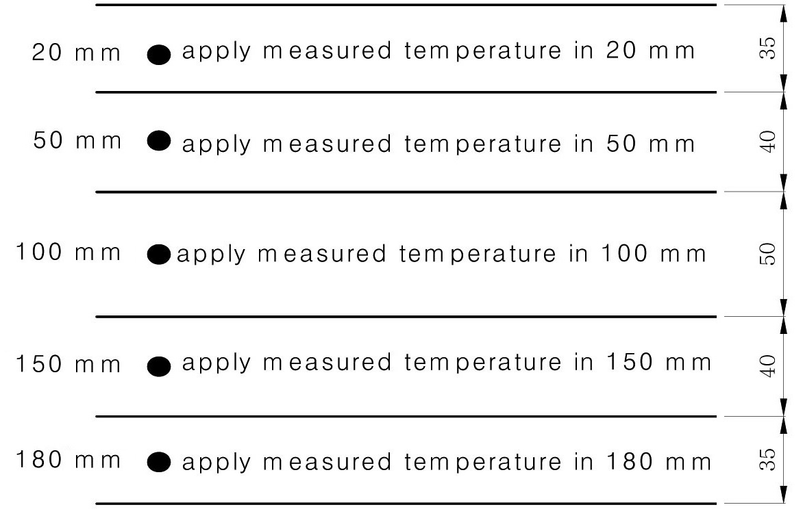 Stress-strain Application Range for Each Temperature