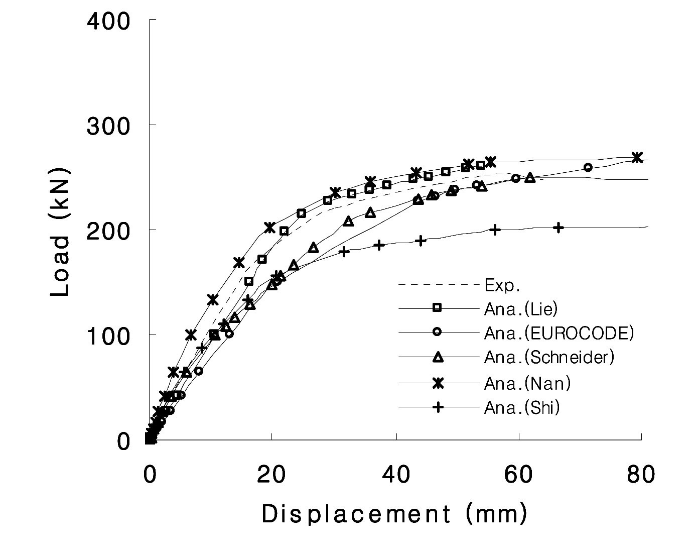Overall Comparison of Load-deflection Curves (PP Fiber Contents : 0 vol.%)