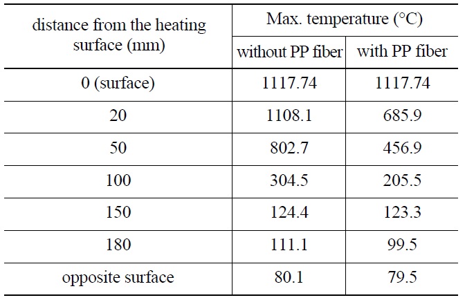 Maximum Temperature Versus Depth of the Concrete Cross Section