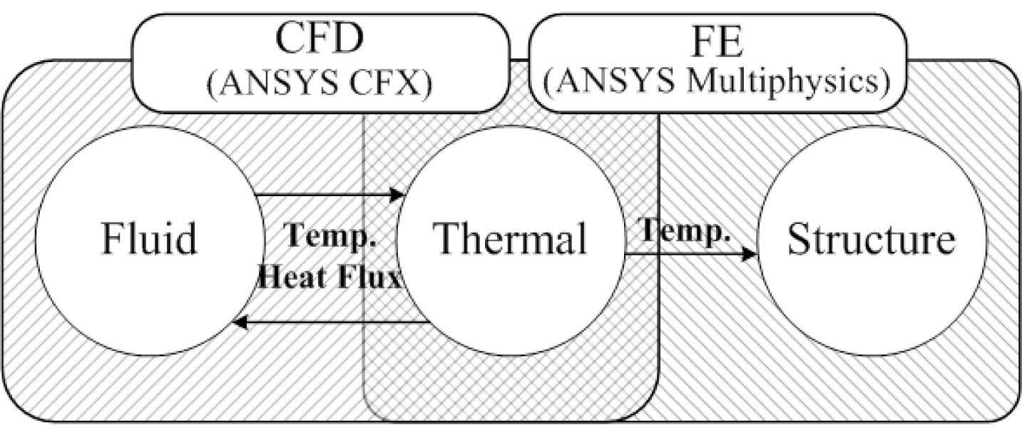 The Scheme of Coupled CFD-FE Analysis