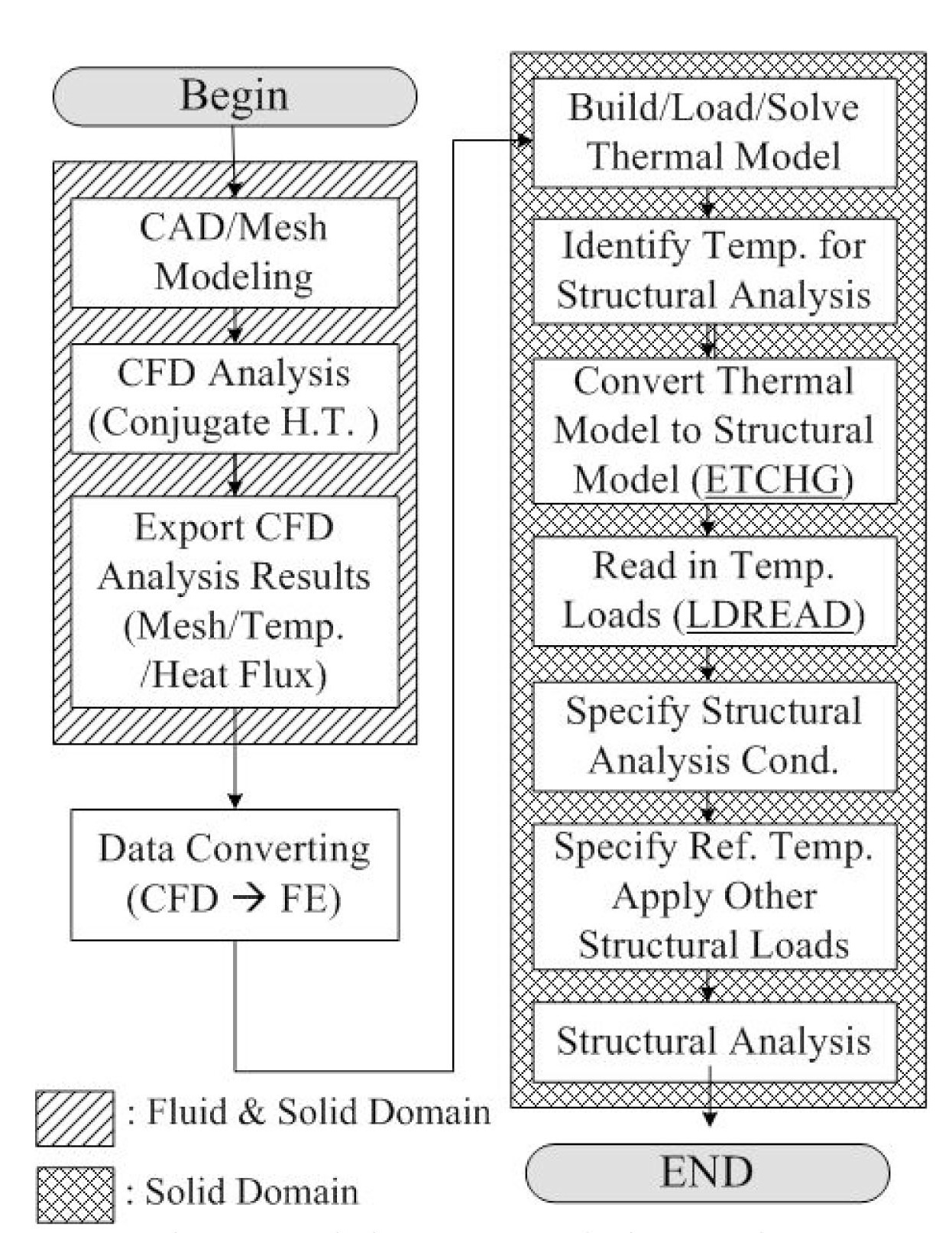 Coupled CFD-FE Analysis Procedure