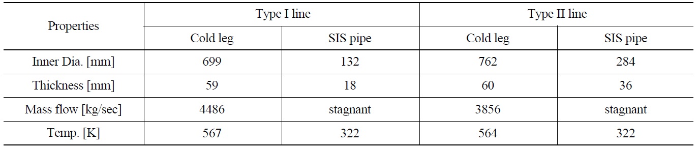 Geometric Features and Hydraulic Conditions of SIS Piping