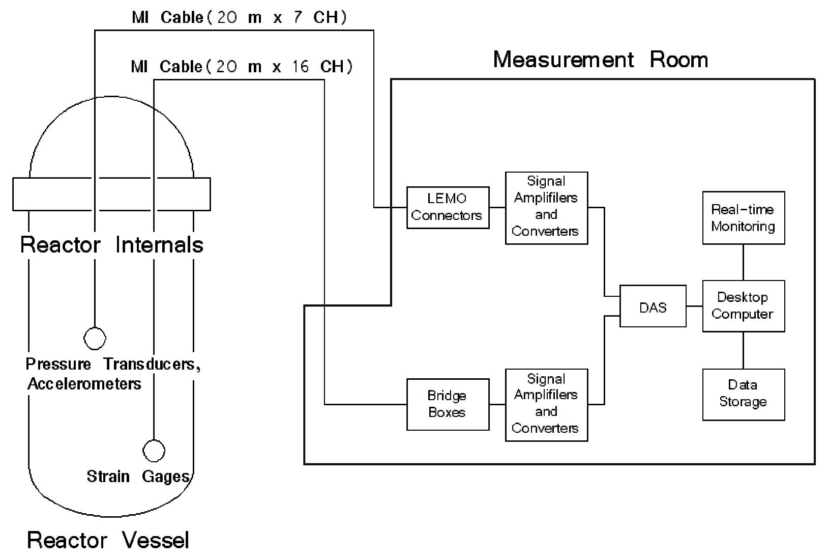 Diagram of the Vibration and Stress Measurement System