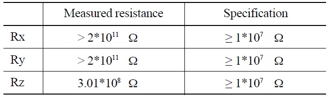 Results of the Resistance Test for the Pressure Transducer at 300℃