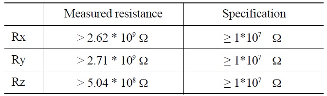 Results of the Insulation Resistance Test for the Accelerometer at 300 ℃