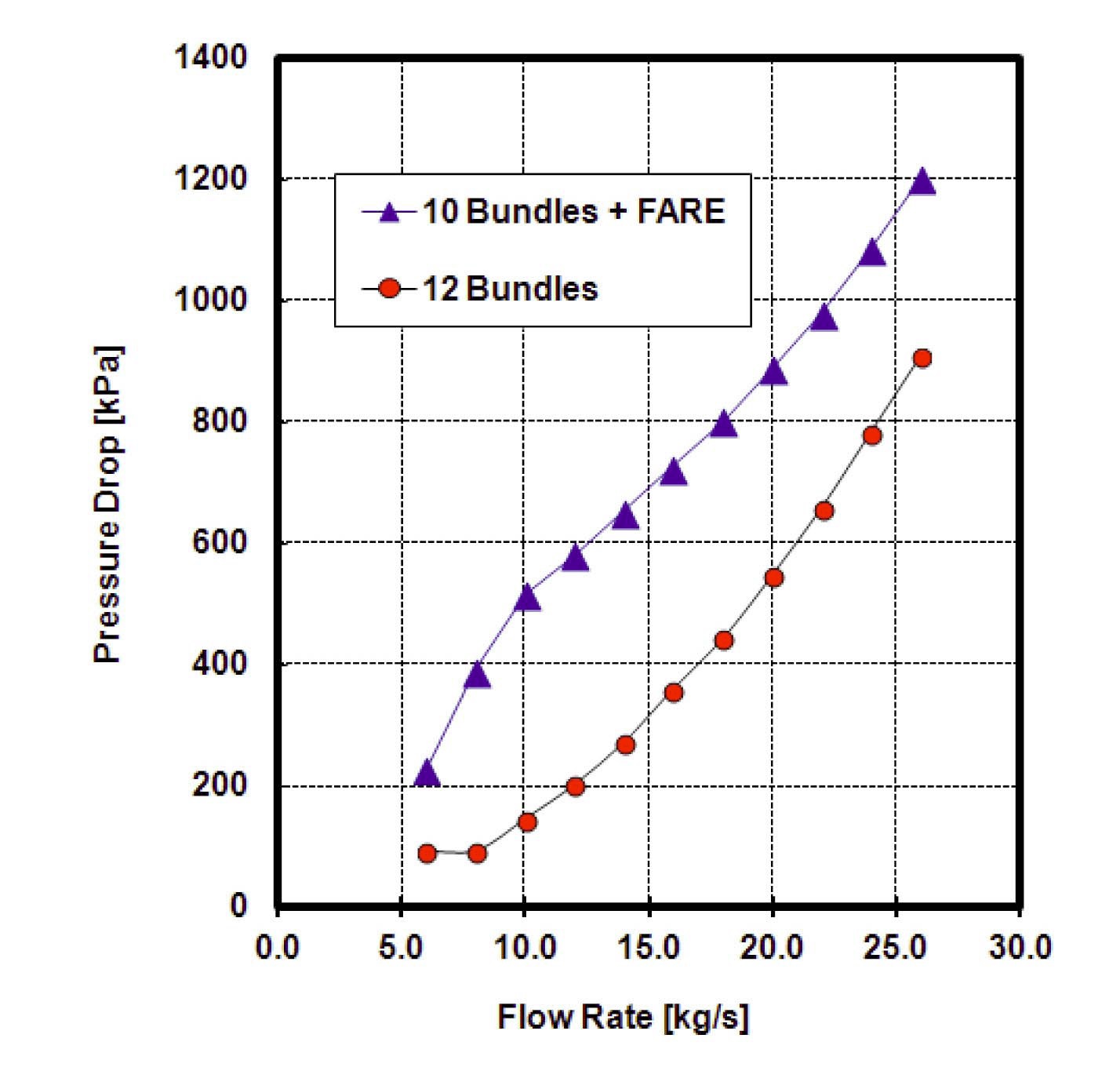 Channel Pressure Drop Caused by Fuel Bundles and the Original FARE Tool