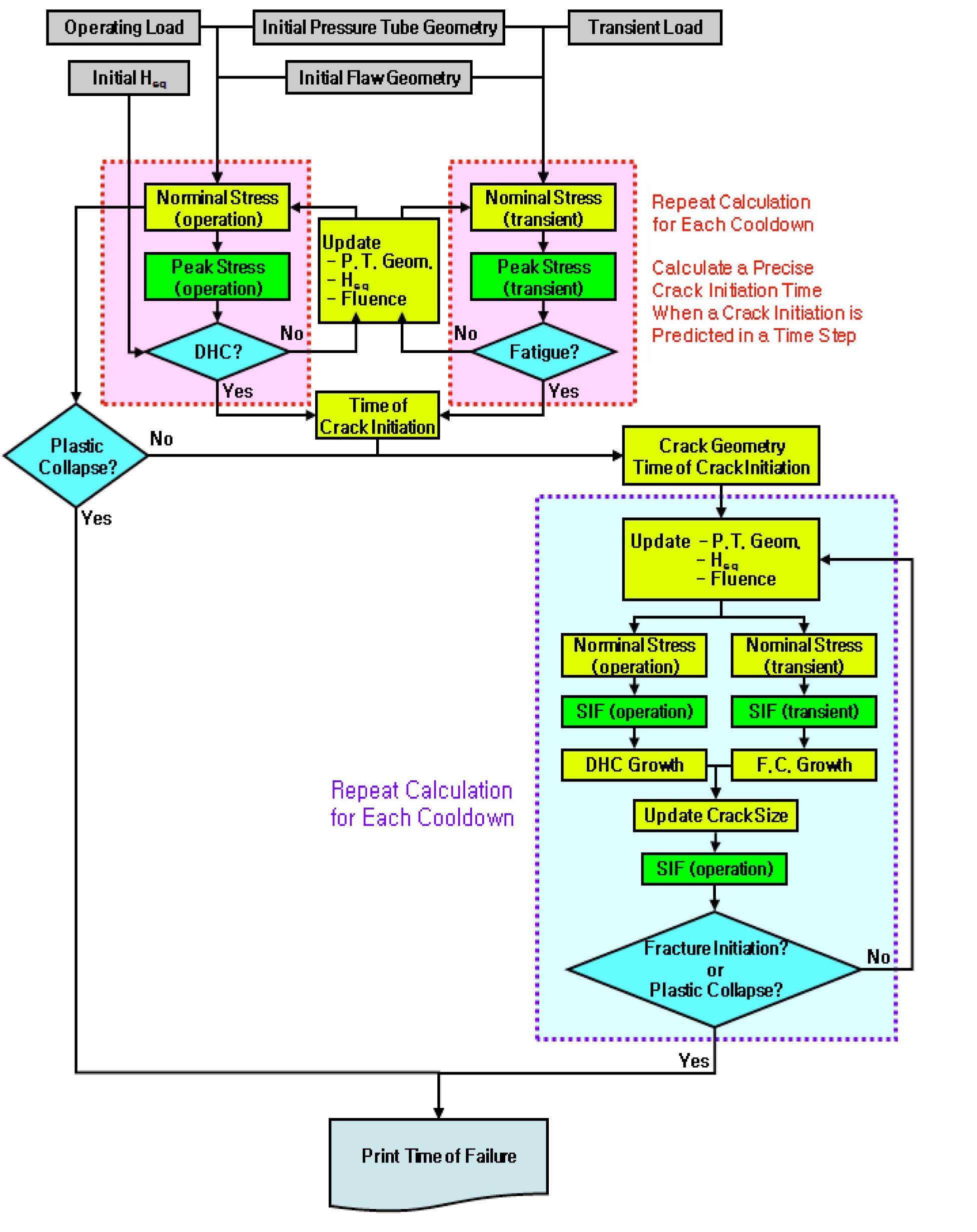 Flow Diagram of Deterministic Flaw Assessment for PHWR Pressure Tubes