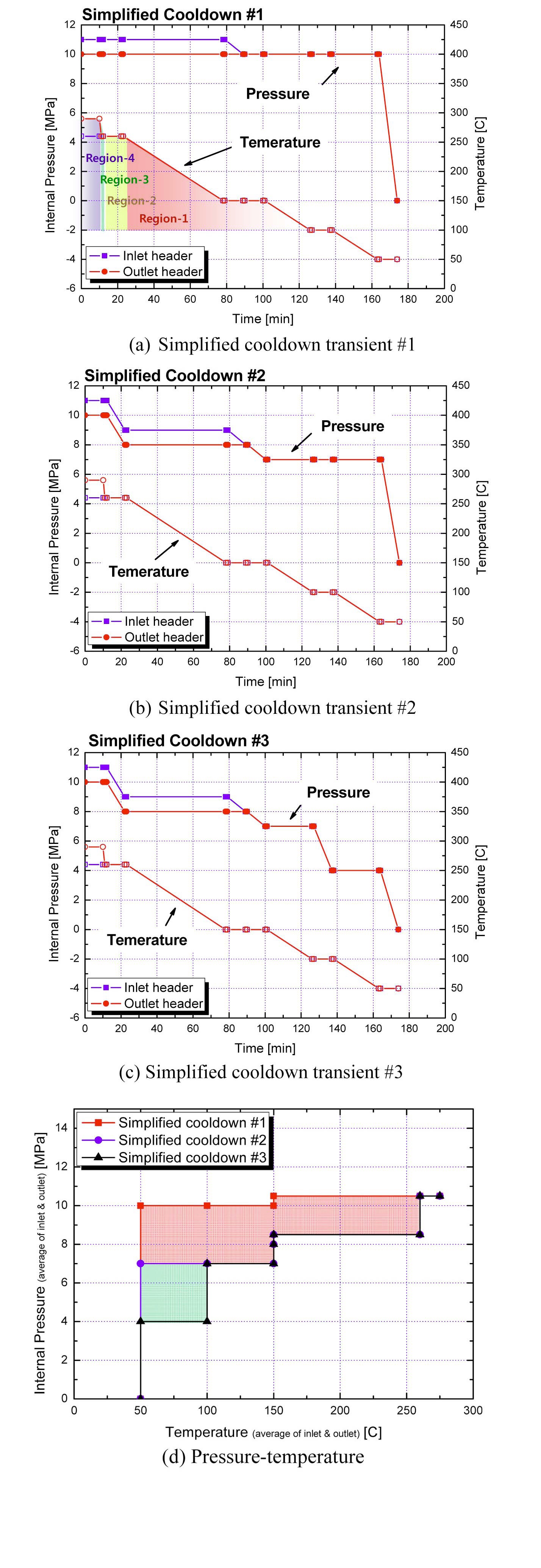Simplified Hypothetical Cooldown Transients