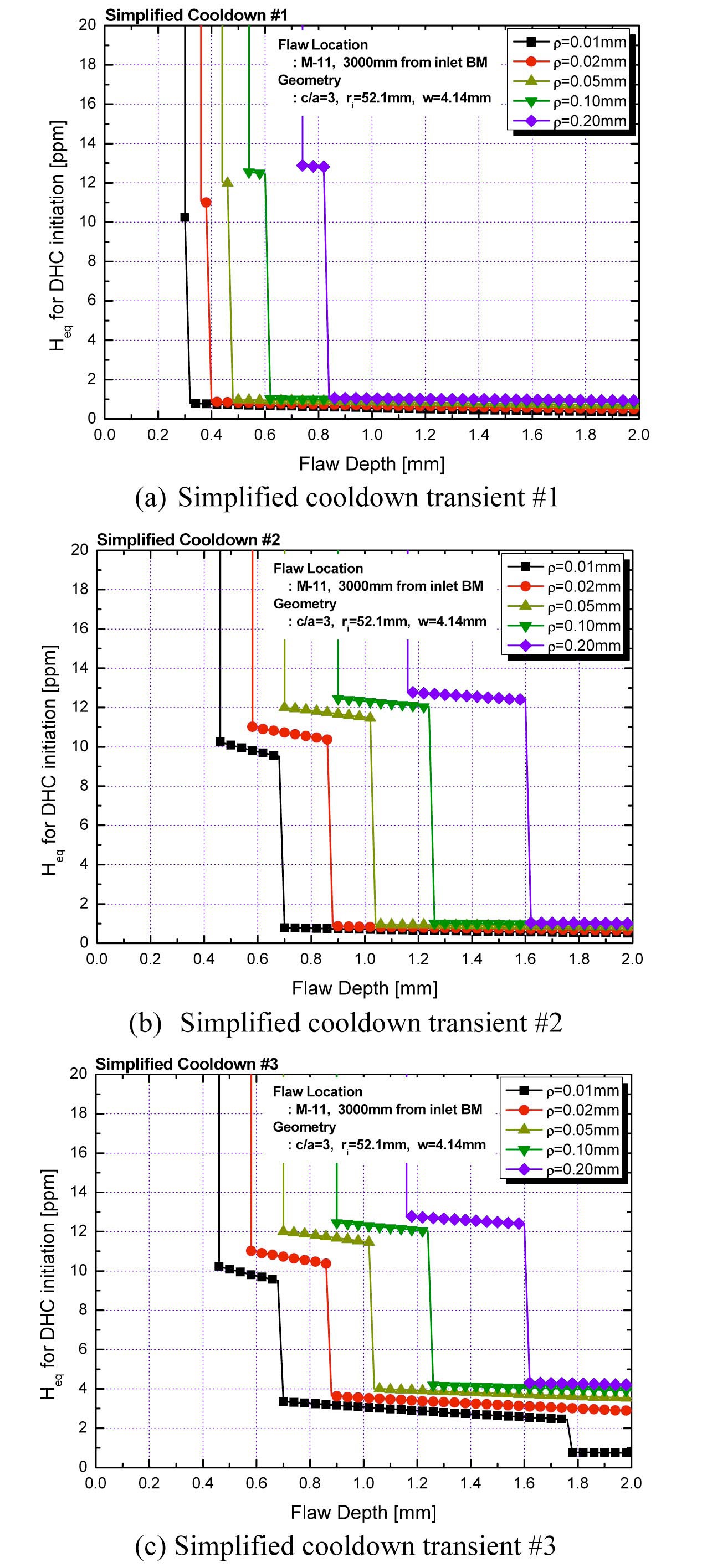 Threshold Bulk Heq for DHC Initiation under Simplified Cooldown Transients