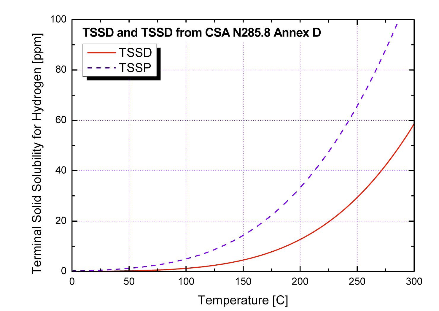 TSSD and TSSP of Pressure Tube Material