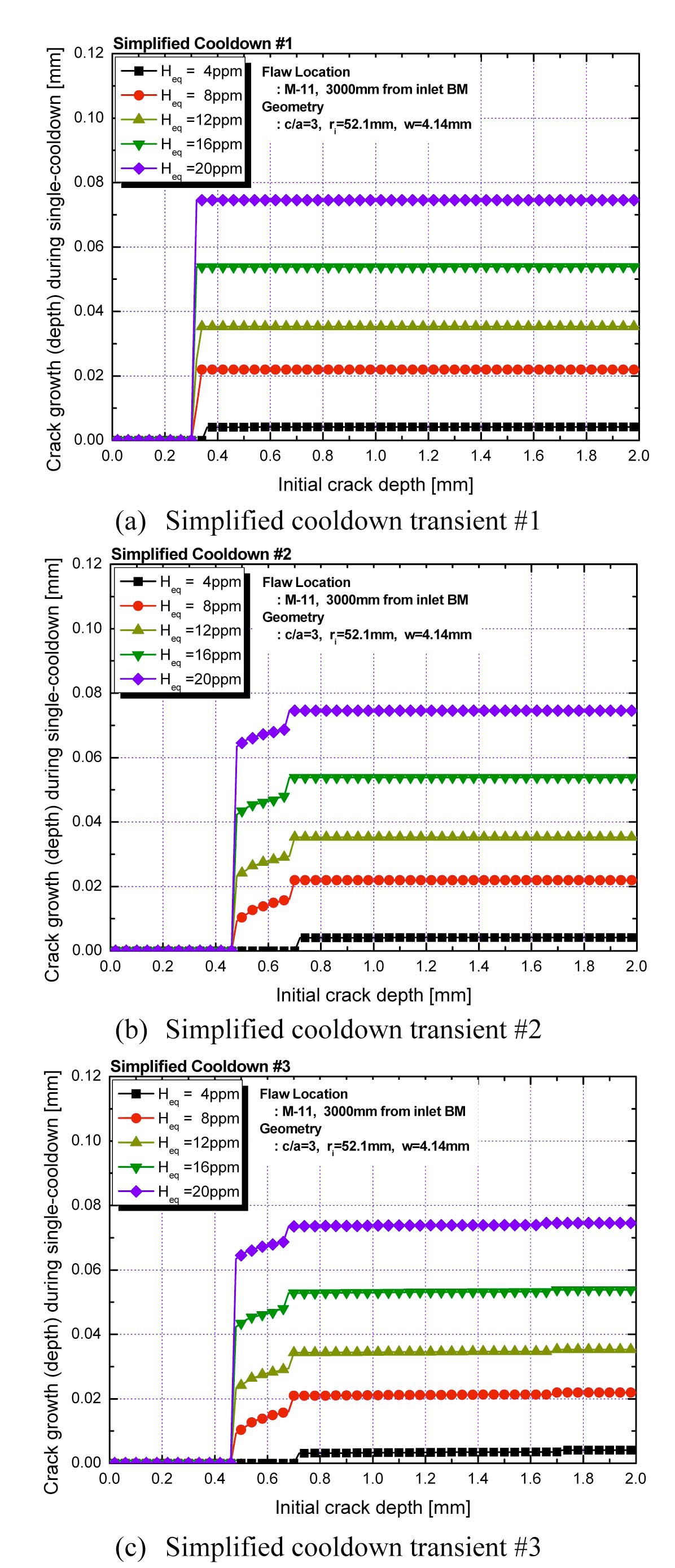 Effect of Crack Size and Heq on DHC Growth under Simplified Cooldown Transients