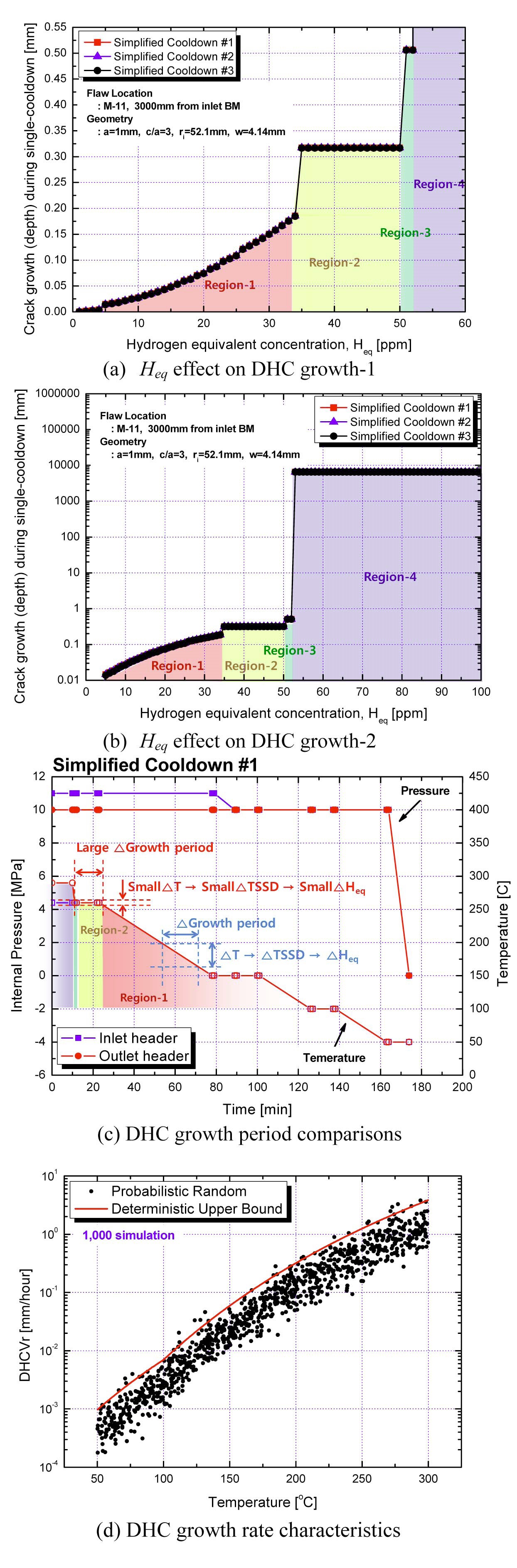 Understanding the Effect of Heq on DHC Growth under Normal Operation and Cooldown Transients