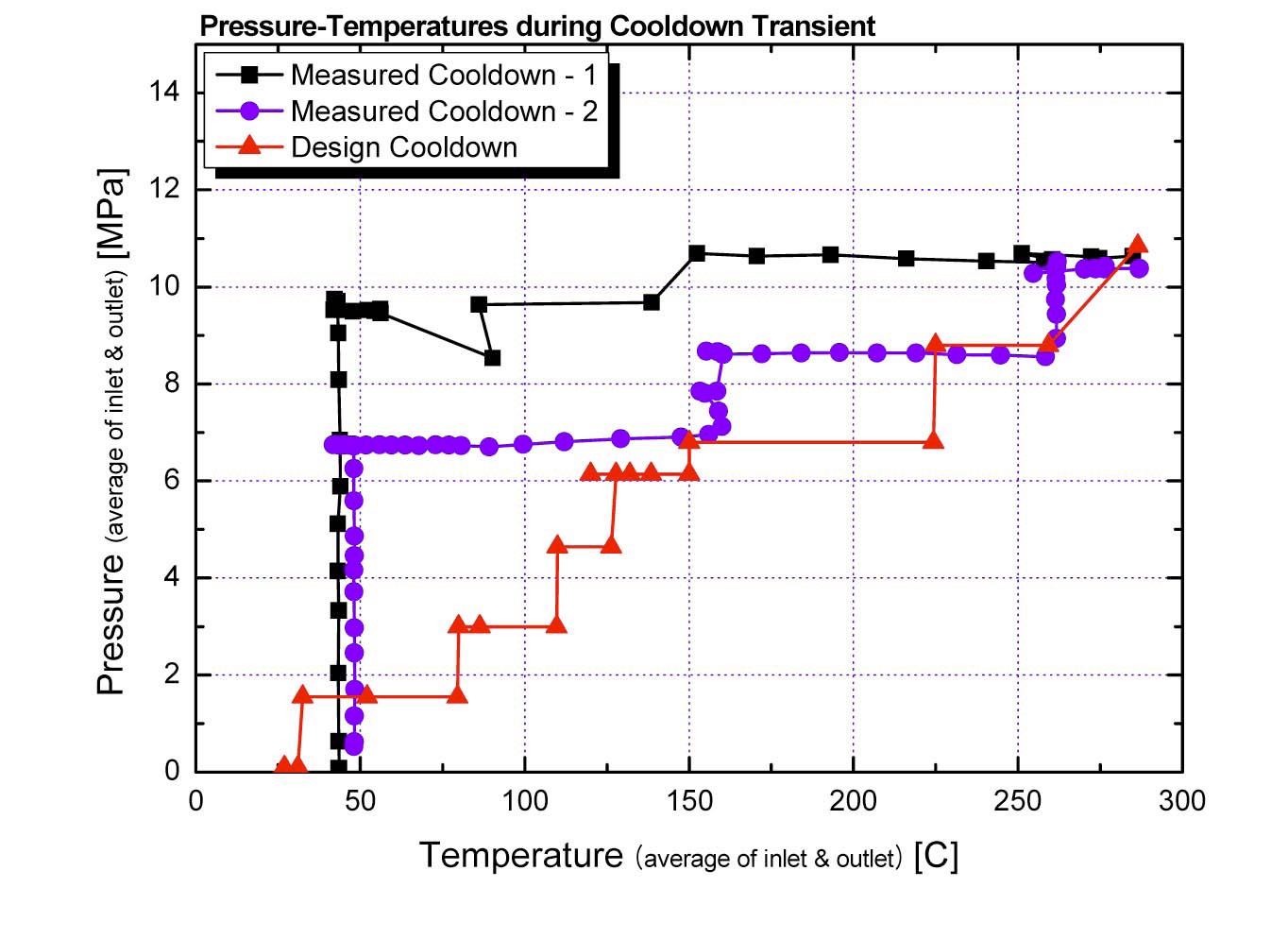 Pressure-Temperature Curve for Plant Cooldown Transients