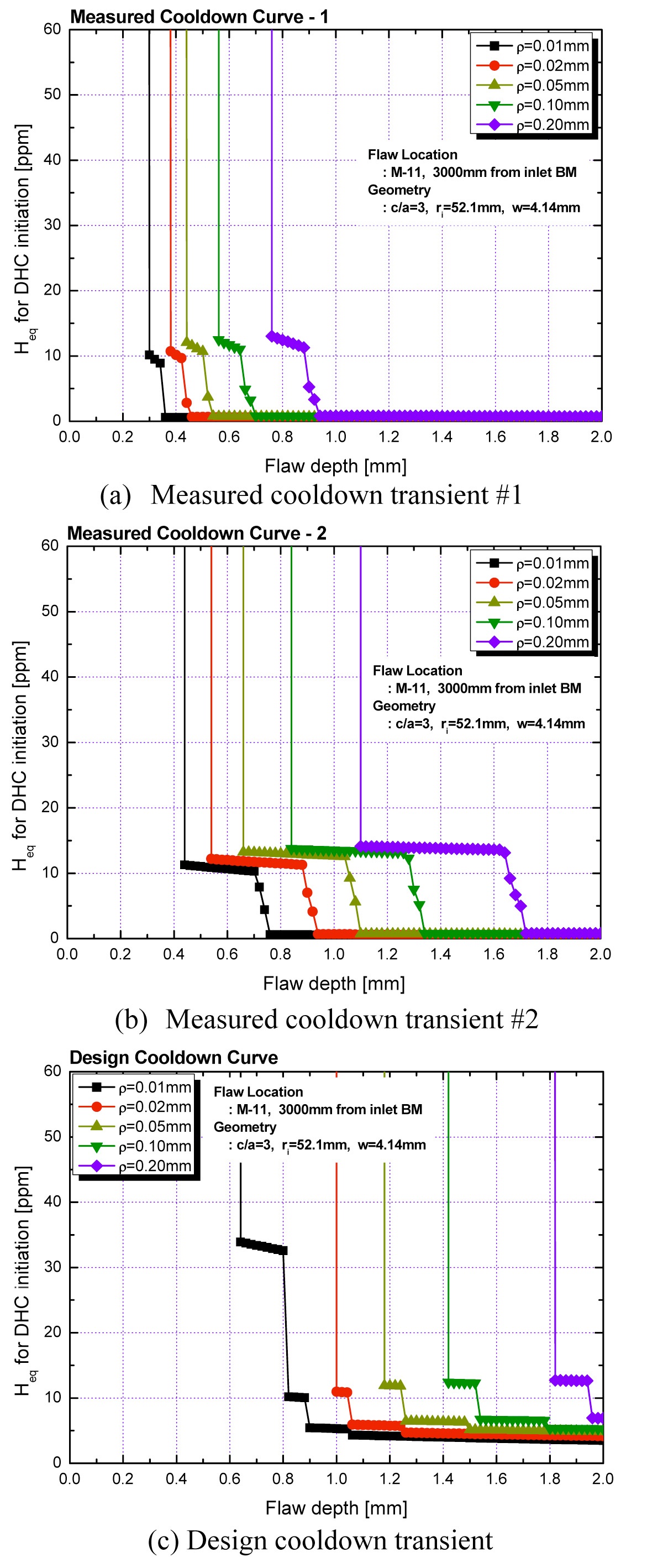 Threshold Bulk Heq for DHC Initiation under Plant Cooldown Transients