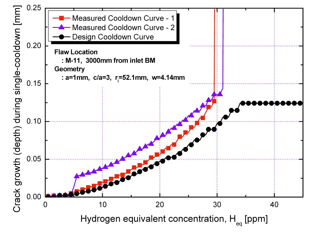 Effect of Heq on DHC Growth under Plant Cooldown Transients