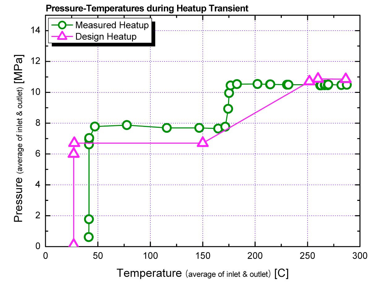 Pressure-Temperature Characteristics of Plant Heatup Transients