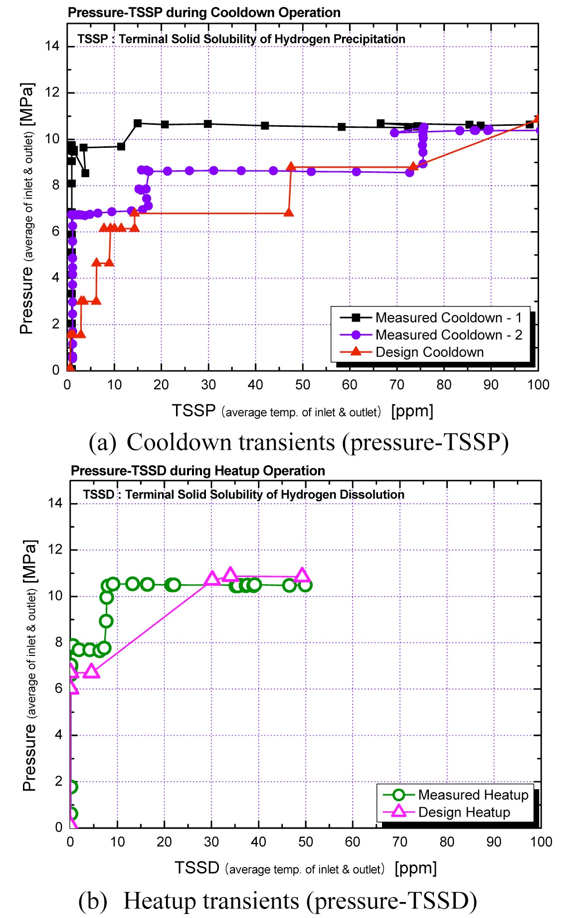 Comparison of Pressure vs. Hydride Existence between Cooldown and Heatup Transients