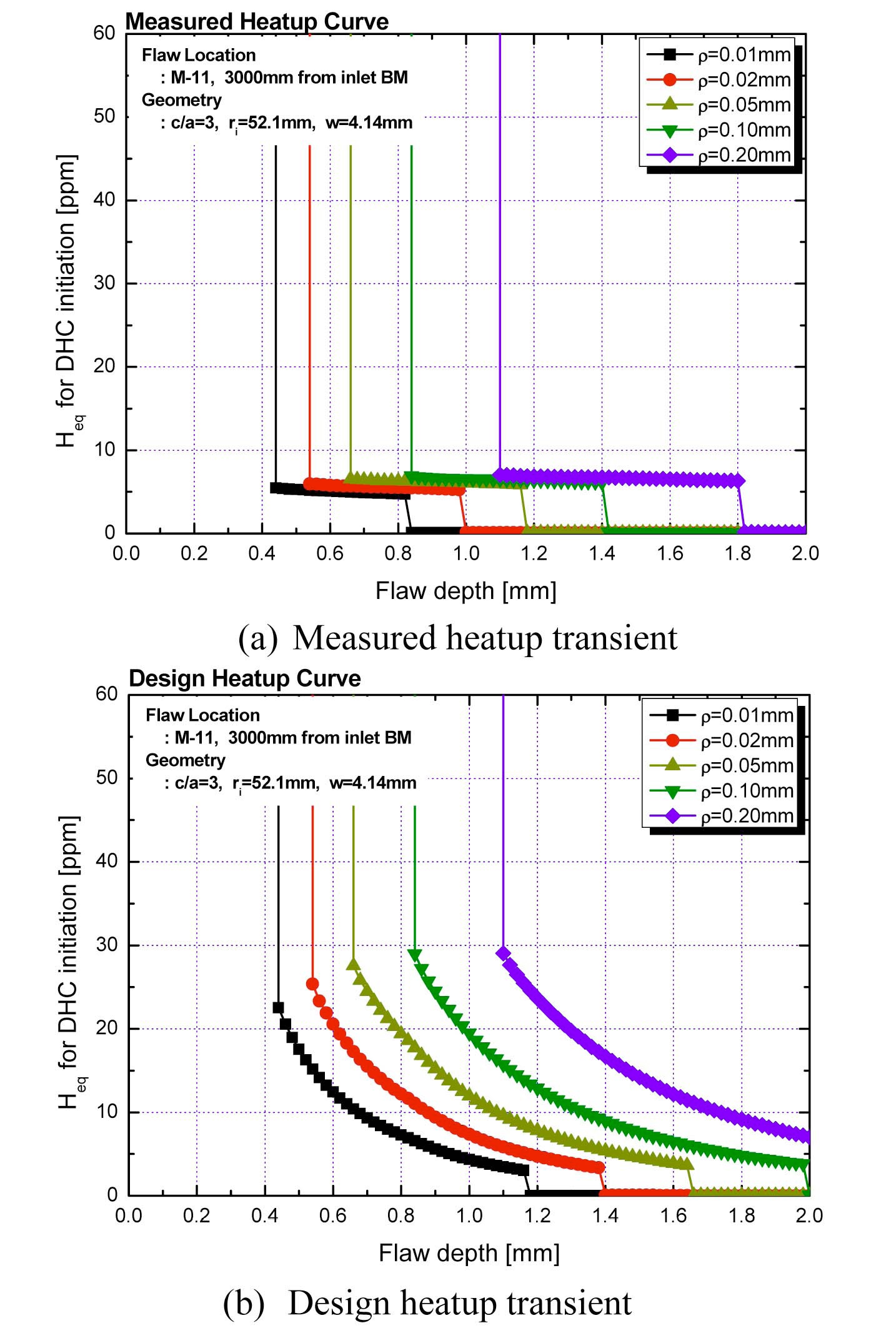 Threshold Bulk Heq for DHC Initiation under Plant Heatup Transients