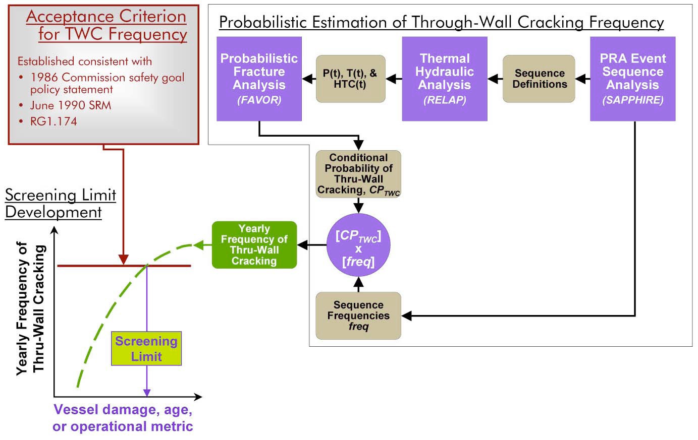 Schematic Showing how an Estimate of TWCF is Combined with a TWCF Acceptance Criterion to Establish a PTS Screening Limit.