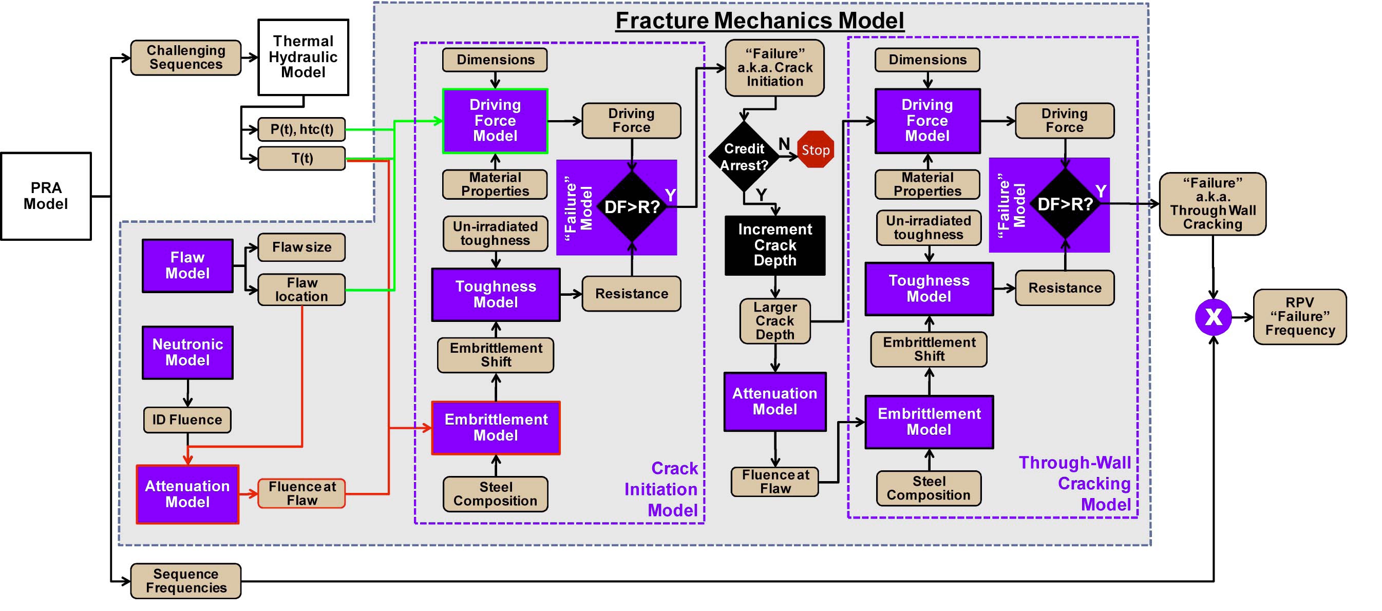 Schematic Showing the Sub-models and Information flow within that the Fracture Mechanics Model.