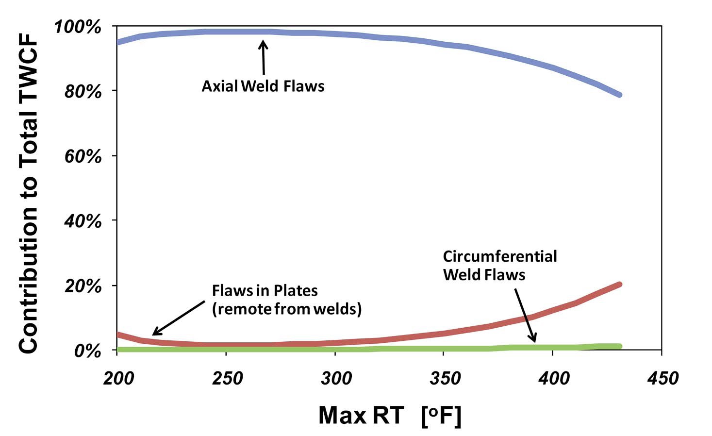 An Overlay of the Curve Fits from Fig. 5 Showing How, at Equivalent Embrittlement Levels, the TWCF Produced by Axial Weld Flaws Far Exceeds that Produced by Either Flaws in Plates, or by Flaws in Circumferential Welds.