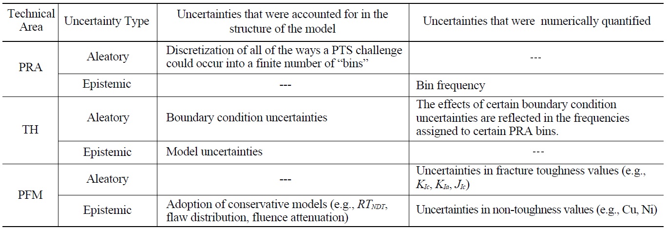 Summary of Uncertainty Treatment in the Three Major Technical Areas