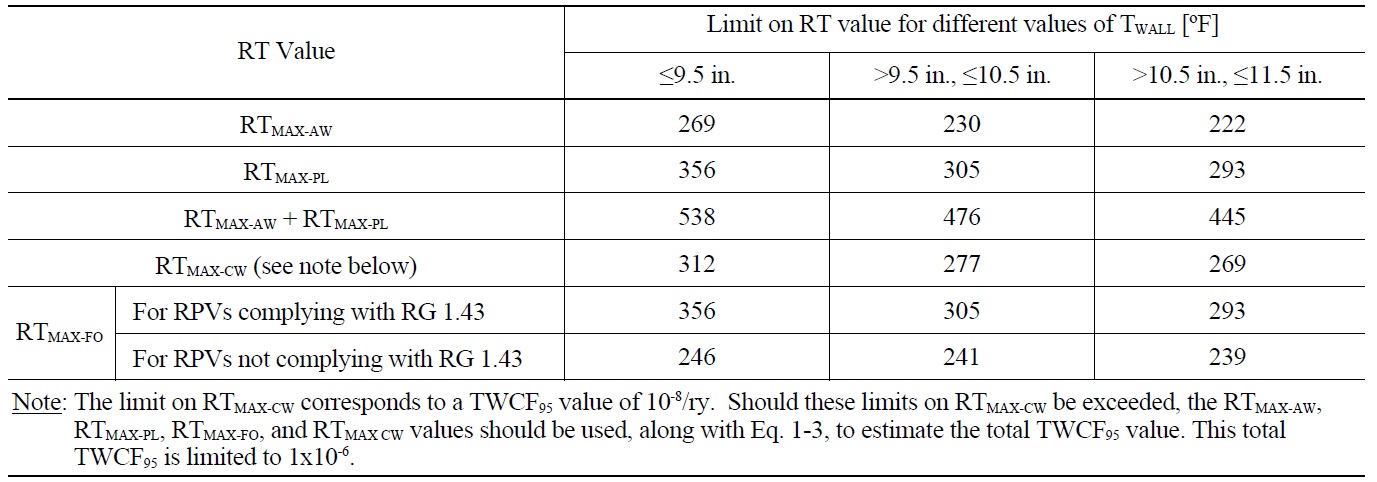 RT Limits for PWRs to Ensure that TWCF95 Remains Below 10-6/ry
