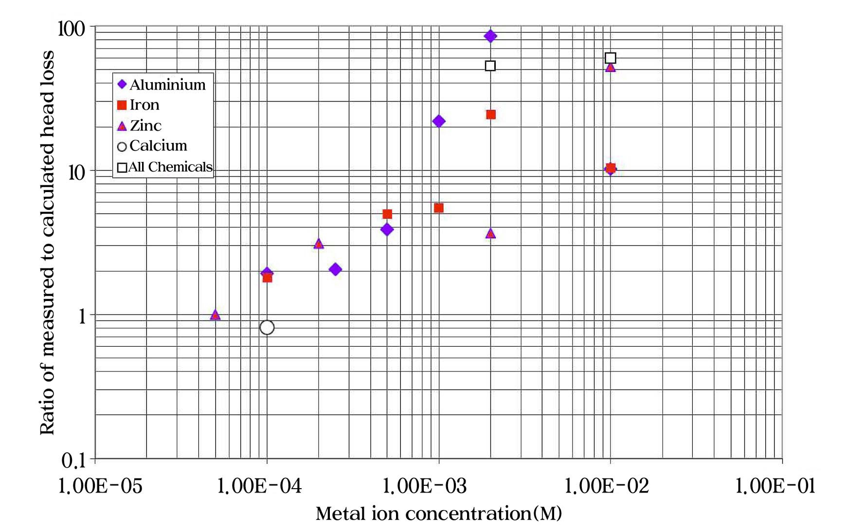 Ratio of Measured Head Loss with and without Chemical Precipitates as a Function of Metal ion Concentration [7].