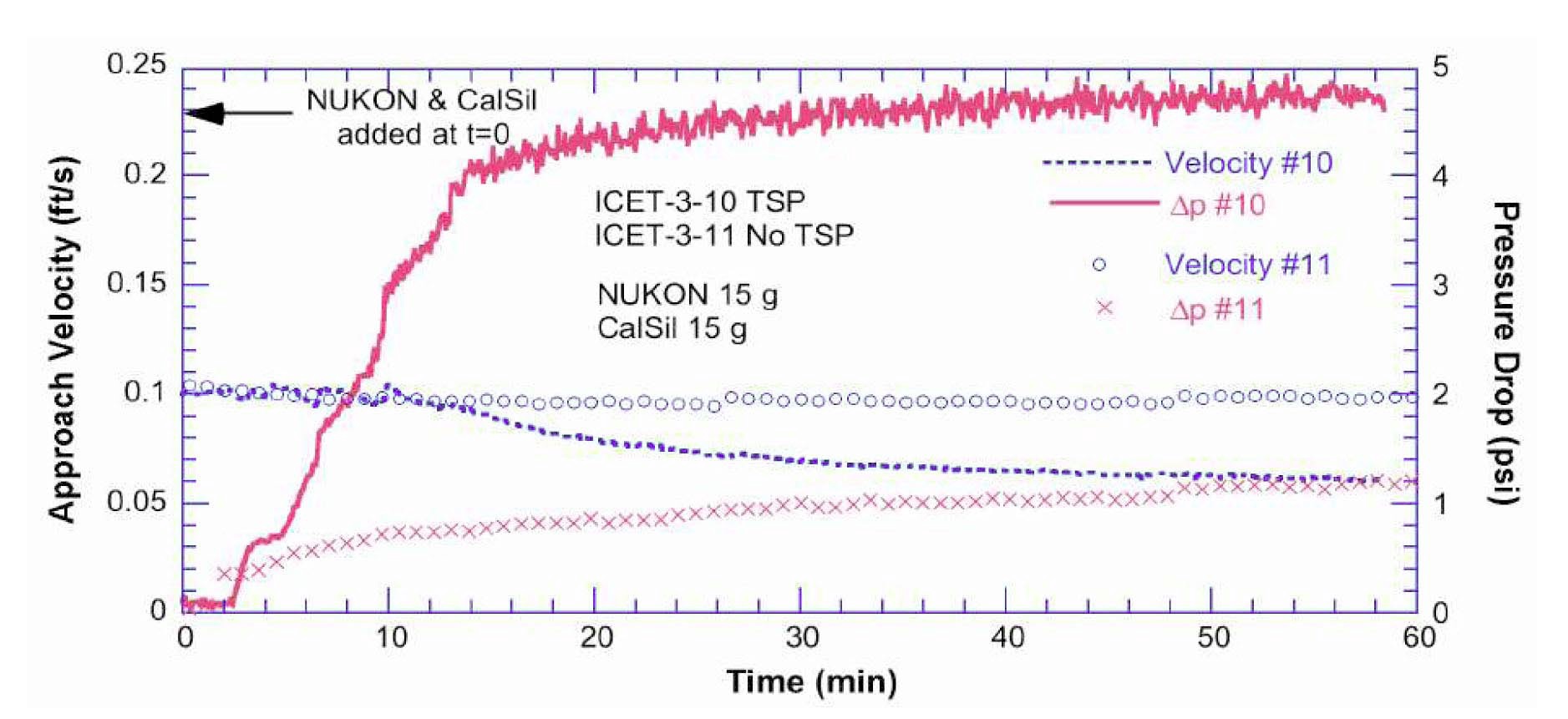 Fiber Debris Bed Approach Velocity and Differential Pressures Across the Strainer as a Function of Time [18]. Note that ICET-3-10 (#10) was Tested with TSP but ICET-3-11 (#11) was Tested without TSP. 1 psi=6.895 kPa; 0.1 ft/s=0.03 m/s.