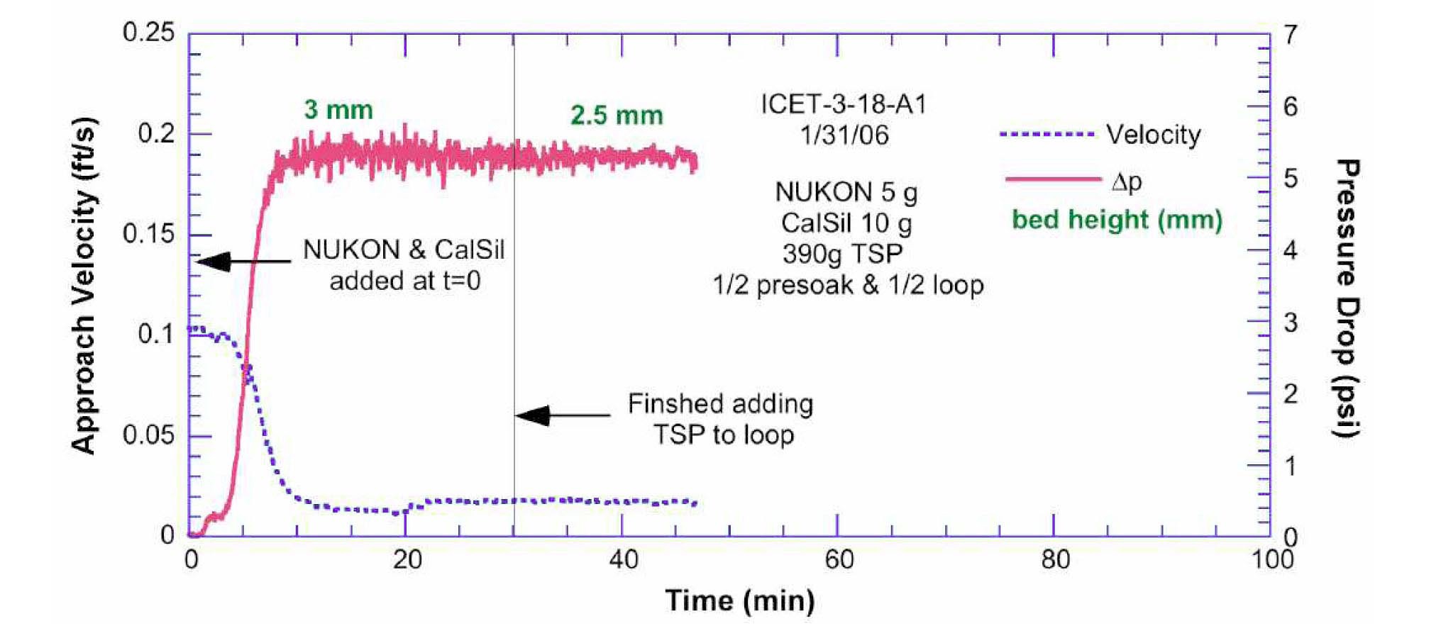Fiber Debris Bed Approach Velocity and Differential Pressure Across the Strainer as a Function of Time for Test ICET-3-18 with TSP [18]. 1 psi=6.895 kPa; 0.1 ft/s=0.03 m/s.