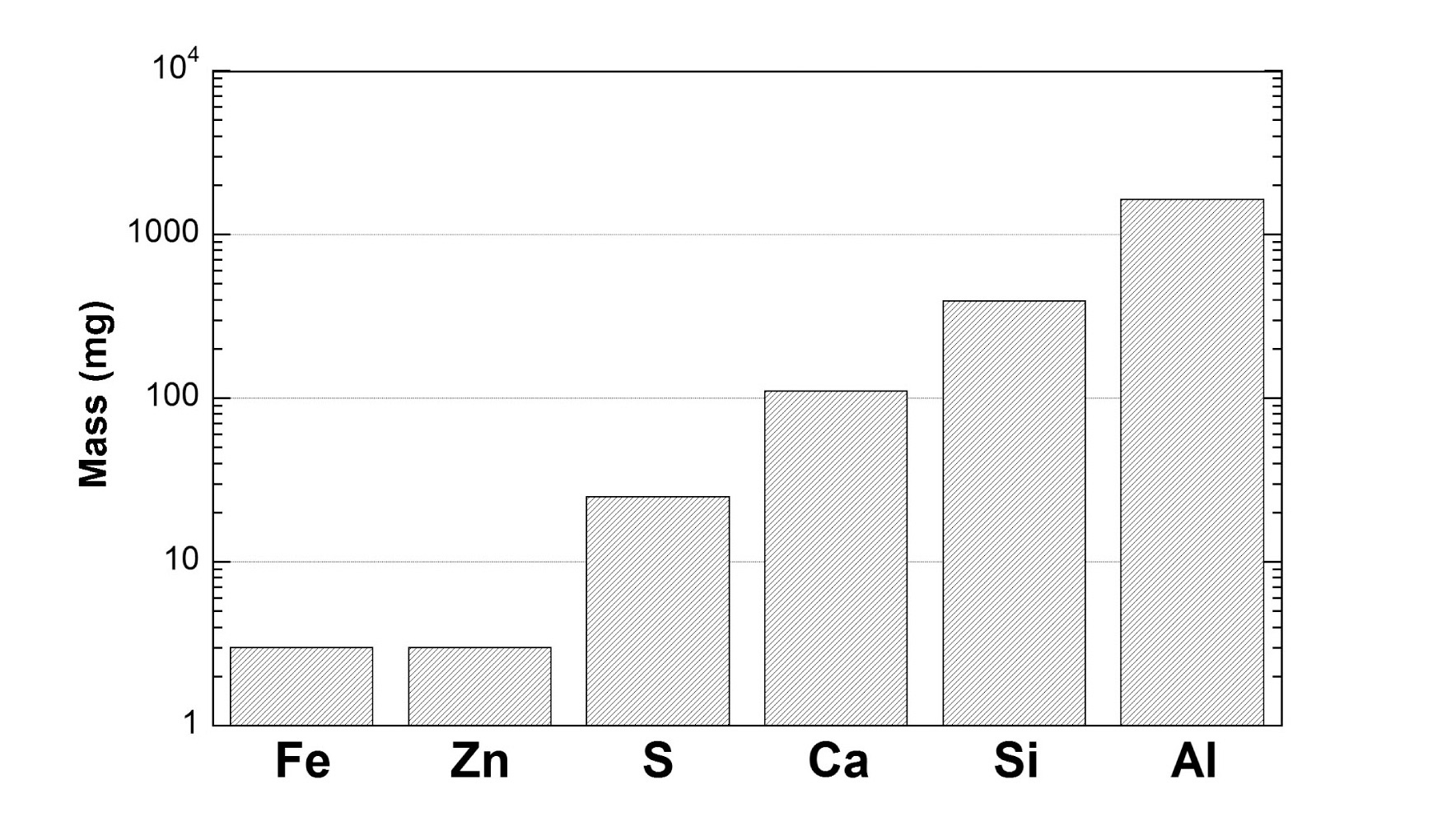 Comparison of Total Mass Released during Dissolution Testing by Element [12].