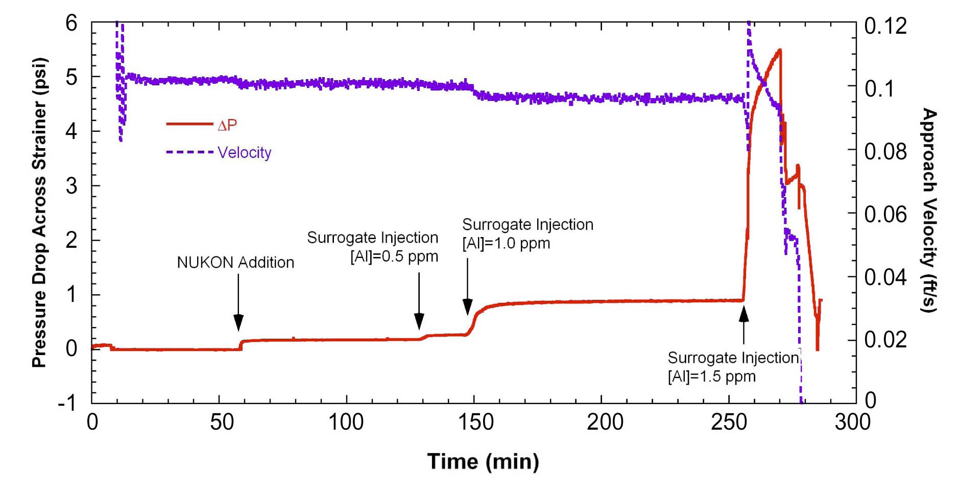 Pressure Drop and Strainer Approach Velocity vs. Time in a Loop Test using the WCAP16530-NP Aluminum Hydroxide Surrogates [22]. 1 psi=6.895 kPa; 0.1 ft/s=0.03 m/s.