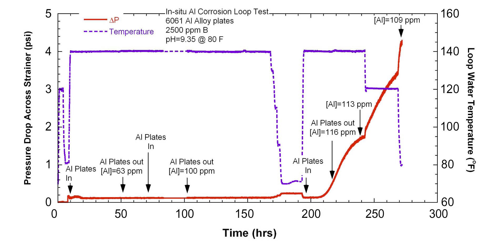 Pressure Drop and Loop Water Temperature vs. Test Time using 6061 Al Plates with 2500 ppm B, Initial pH=9.35 Solution, and Temperature of 80℉ [27]. 1 psi=6.895 kPa.