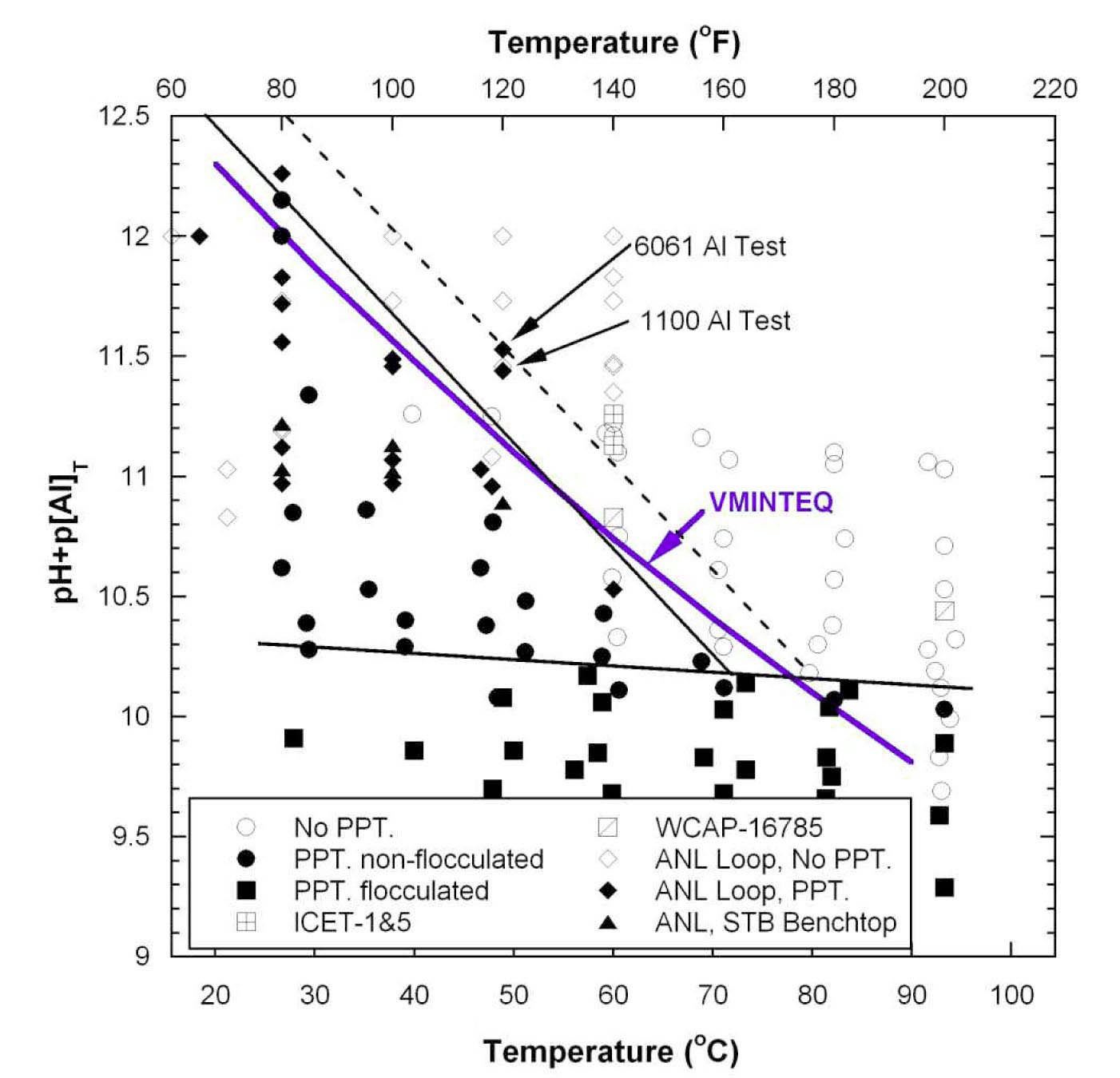 Al Hydroxide Precipitation Map in the ‘pH+p[Al]T’ vs. Temperature Domain Based on ANL’s Bench Top and Loop Test Data and Literature Data [29].