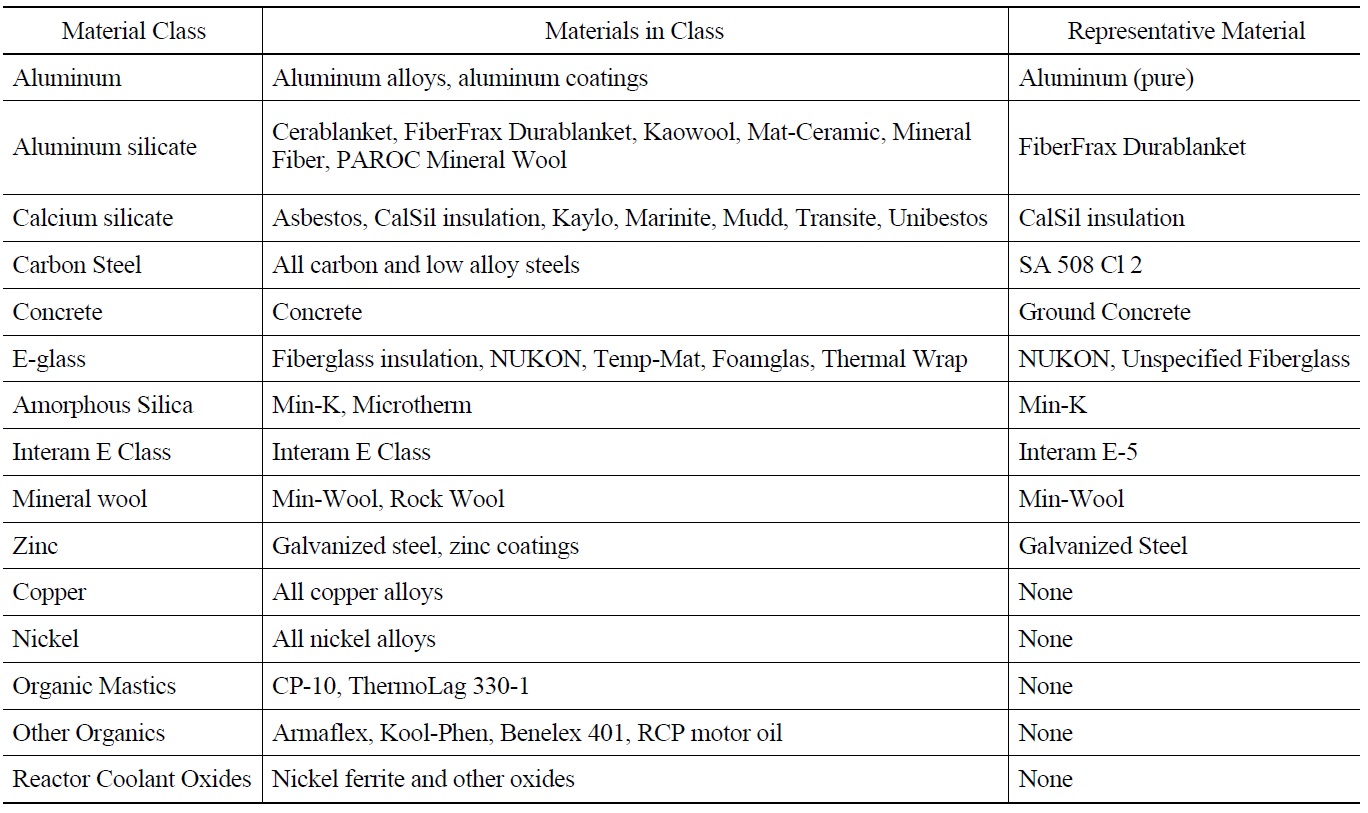 Containment Materials Classification Summary [12].